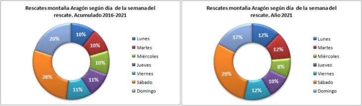Rescates en Aragón 2016-2021 según el día de la semana. Datos GREIM