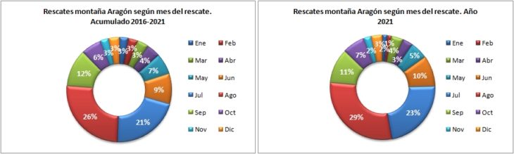 Rescates en Aragón 2016-2021 según el mes del rescate. Datos GREIM