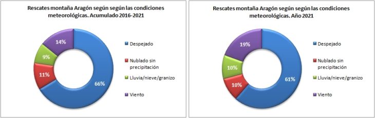 Rescates en Aragón 2016-2021 según las condiciones meteorológicas. Datos GREIM