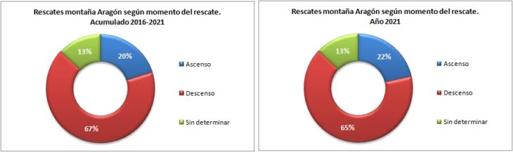 Rescates en Aragón 2016-2021 según el momento del rescate. Datos GREIM
