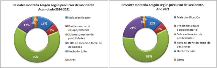 Rescates en Aragón 2016-2021 según precursor del accidente. Datos GREIM