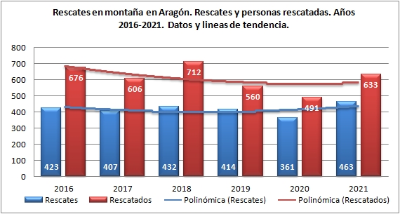 Rescates Aragón 2016-2021. Datos GREIM