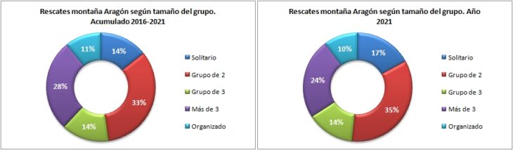 Rescates en Aragón 2016-2021 según el tamaño del grupo. Datos GREIM