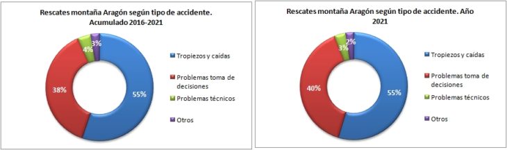 Rescates en Aragón 2016-2021 según tipo de accidente. Datos GREIM