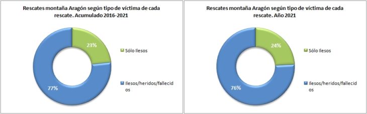 Rescates en Aragón 2016-2021 según el tipo de víctima. Datos GREIM