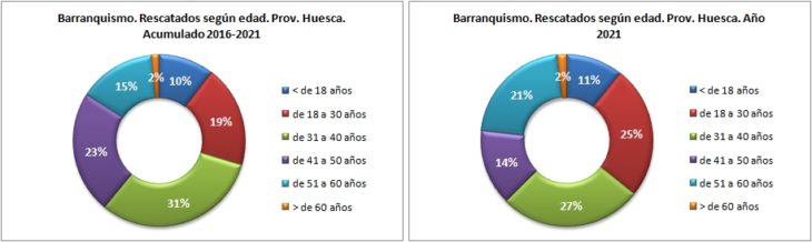 Personas rescatadas en barranquismo según la edad. Provincia de Huesca 2016-2021. Datos GREIM