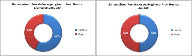 Personas rescatadas en barranquismo según género. Provincia de Huesca 2016-2021. Datos GREIM