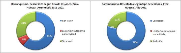 Personas rescatadas en barranquismo según la lesión. Provincia de Huesca 2016-2021. Datos GREIM