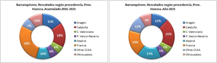 Personas rescatadas en barranquismo según la procedencia. Provincia de Huesca 2016-2021. Datos GREIM