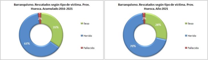 Personas rescatadas en barranquismo según el tipo de víctima. Provincia de Huesca 2016-2021. Datos GREIM