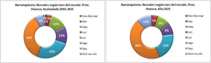 Rescates en barranquismo según el mes del rescate. Provincia de Huesca 2016-2021. Datos GREIM
