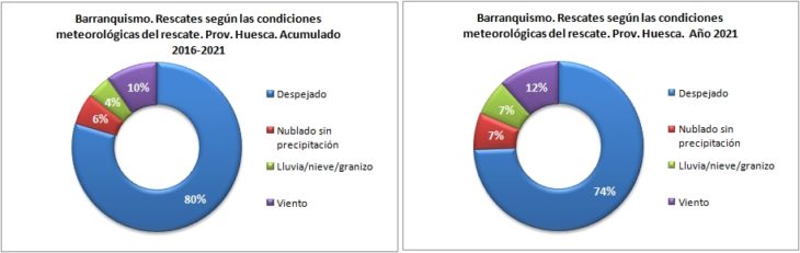 Rescates en barranquismo según las condiciones meteorológicas. Provincia de Huesca 2016-2021. Datos GREIM
