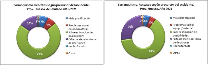 Rescates en barranquismo según el precursor del accidente. Provincia de Huesca 2016-2021. Datos GREIM