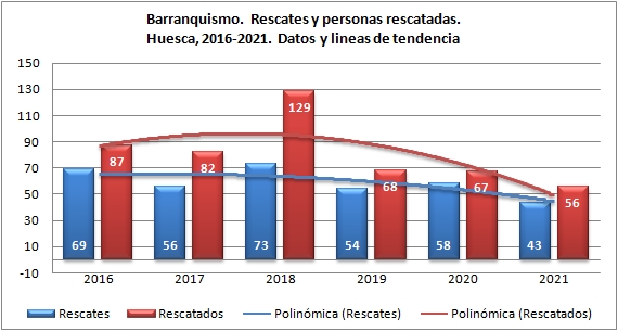 Rescates en barranquismo. Provincia de Huesca 2016-2021. Datos GREIM