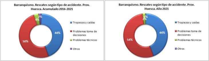 Rescates en barranquismo según el tipo de accidente. Provincia de Huesca 2016-2021. Datos GREIM