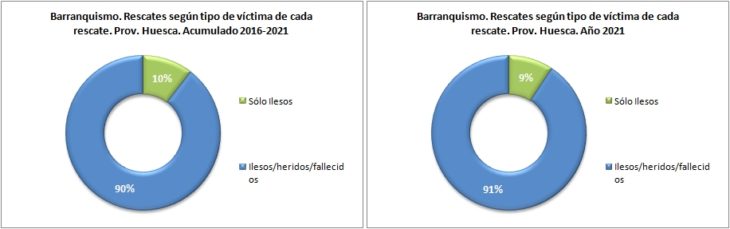 Rescates en barranquismo según el tipo de víctima. Provincia de Huesca 2016-2021. Datos GREIM