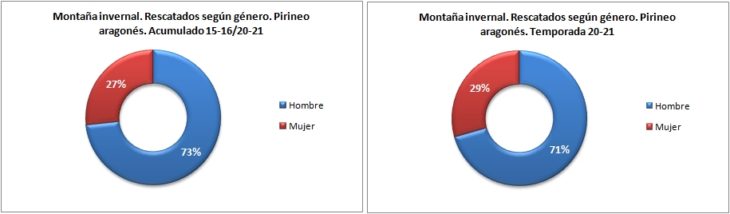 Personas rescatadas en montaña invernal según género. Pirineo aragonés temporadas 15-16 a 20-21. Datos GREIM