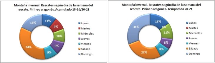 Rescates en montaña invernal según el día de la semana. Pirineo aragonés temporadas 15-16 a 20-21. Datos GREIM
