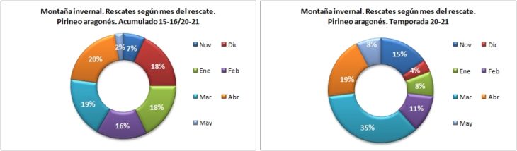 Rescates en montaña invernal según el mes del rescate. Pirineo aragonés temporadas 15-16 a 20-21. Datos GREIM