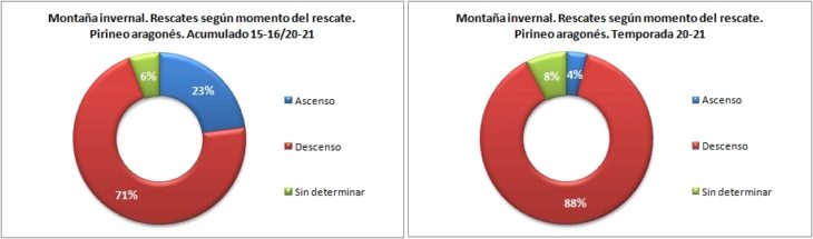 Rescates en montaña invernal según el momento del rescate. Pirineo aragonés temporadas 15-16 a 20-21. Datos GREIM