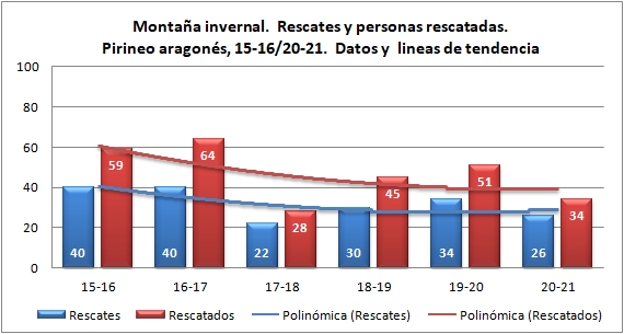 Rescates en montaña invernal. Pirineo aragonés temporadas 15-16 a 20-21. Datos GREIM