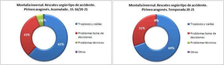 Rescates en montaña invernal según el tipo de accidente. Pirineo aragonés temporadas 15-16 a 20-21. Datos GREIM
