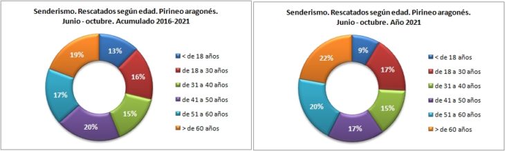 Personas rescatadas en senderismo según la edad. Pirineo aragonés 1/6 -31/10 de 2016 a 2021. Datos GREIM
