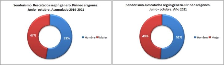 Personas rescatadas en senderismo según género. Pirineo aragonés 1/6 -31/10 de 2016 a 2021. Datos GREIM