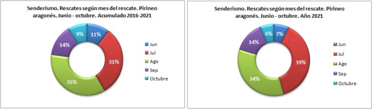 Rescates en senderismo según el mes del rescate. Pirineo aragonés 1/6 -31/10 de 2016 a 2021. Datos GREIM