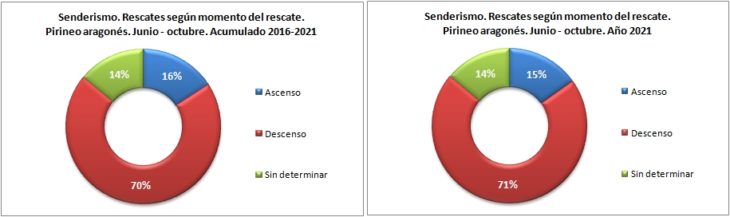Rescates en senderismo según el momento del rescate. Pirineo aragonés 1/6 -31/10 de 2016 a 2021. Datos GREIM
