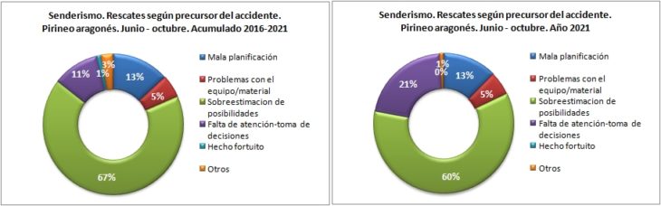 Rescates en senderismo según precursor del accidente. Pirineo aragonés 1/6 -31/10 de 2016 a 2021. Datos GREIM