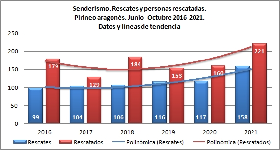 Senderismo y rescates en Pirineo aragonés. Junio-octubre de 2016 a 2021. Datos GREIM