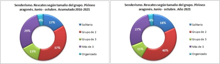 Rescates en senderismo según el tamaño del grupo. Pirineo aragonés 1/6 -31/10 de 2016 a 2021. Datos GREIM