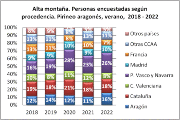 Alta montaña. Personas encuestadas según procedencia. Pirineo aragonés, verano 2018-2022