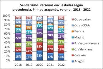 Senderismo. Personas encuestadas según procedencia. Pirineo aragonés, verano 2018-2022