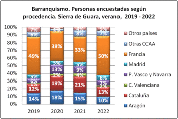 Barranquismo. Personas encuestadas según procedencia. Sierra de Guara, verano, 2019-2022