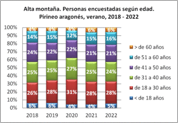 Alta montaña. Personas encuestadas según edad. Pirineo aragonés, verano 2018-2022