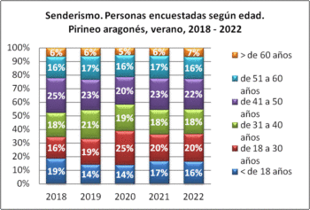 Senderismo. Personas encuestadas según edad. Pirineo aragonés, verano 2018-2022