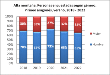 Alta montaña. Personas encuestadas según género. Pirineo aragonés, verano 2018-2022