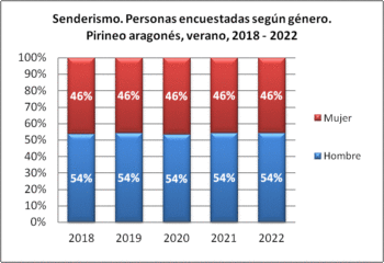Senderismo. Personas encuestadas según género. Pirineo aragonés, verano 2018-2022