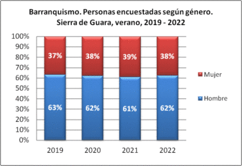 Barranquismo. Personas encuestadas según género. Sierra de Guara, verano, 2019-2022