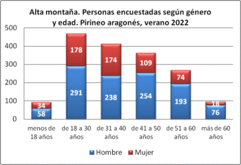 Alta montaña. Personas encuestadas según género y edad. Pirineo aragonés, verano 2022
