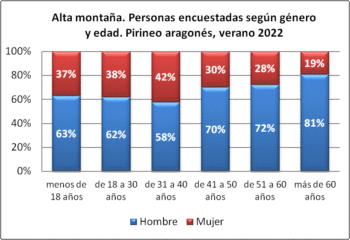Alta montaña. Personas encuestadas según género y edad (porcentual). Pirineo aragonés, verano 2022
