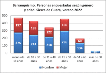 Barranquismo. Personas encuestadas según género y edad. Sierra de Guara, verano 2022