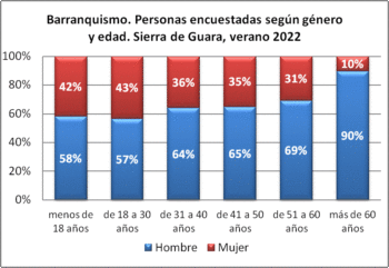 Barranquismo. Personas encuestadas según género y edad (porcentual). Sierra de Guara, verano 2022