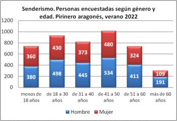 Senderismo. Personas encuestadas según género y edad. Pirineo aragonés, verano 2018-2022