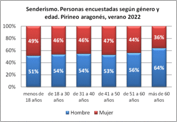 Senderismo. Personas encuestadas según género y edad (porcentual). Pirineo aragonés, verano 2018-2022