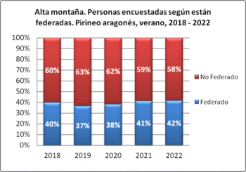 Alta montaña. Personas encuestadas según están federadas. Pirineo aragonés, verano 2018-2022