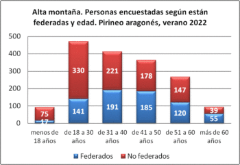 Alta montaña. Personas encuestadas según están federadas y edad. Pirineo aragonés, verano 2022