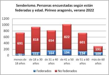 Senderismo. Personas encuestadas según están federadas y edad. Pirineo aragonés, verano 2022